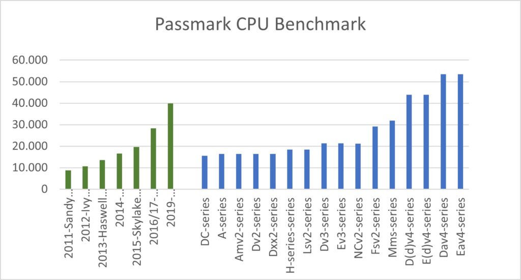 periscoop Uitstralen haak The performance differences between successive generations of processors —  Blog - The CloudLab